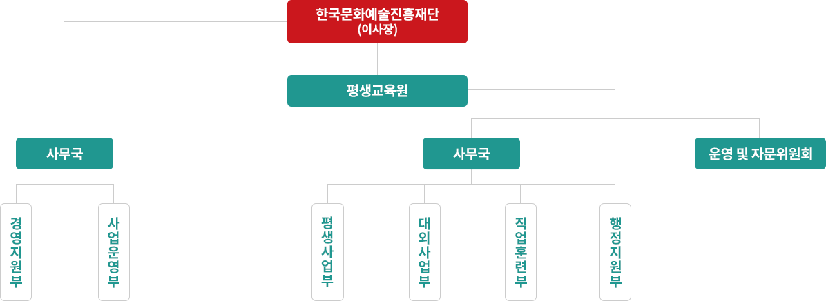 조직도